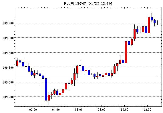 米ドル/円(USD/JPY)15分足チャート