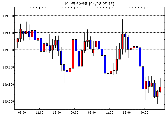 米ドル/円(USD/JPY)1時間足チャート