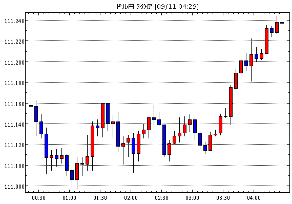 米ドル/円(USD/JPY)5分足チャート