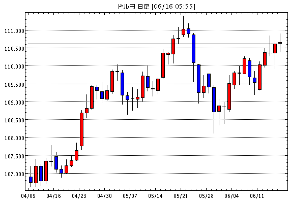 米ドル/円(USD/JPY)日足チャート