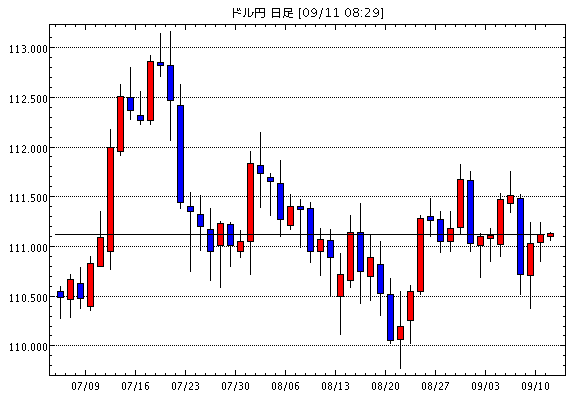 米ドル/円(USD/JPY)日足チャート