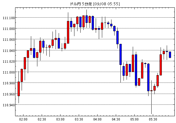 米ドル/円(USD/JPY)5分足チャート