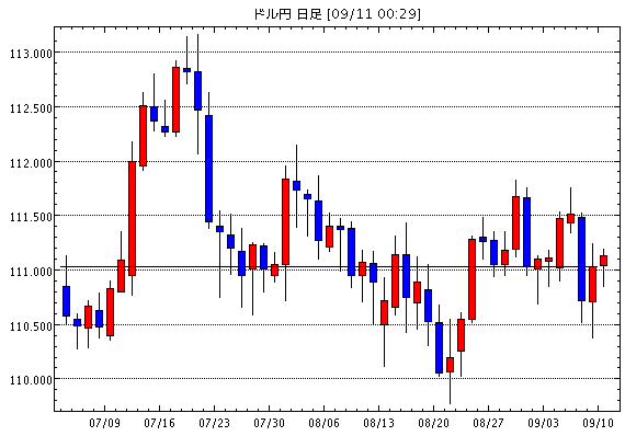 米ドル/円(USD/JPY)日足チャート