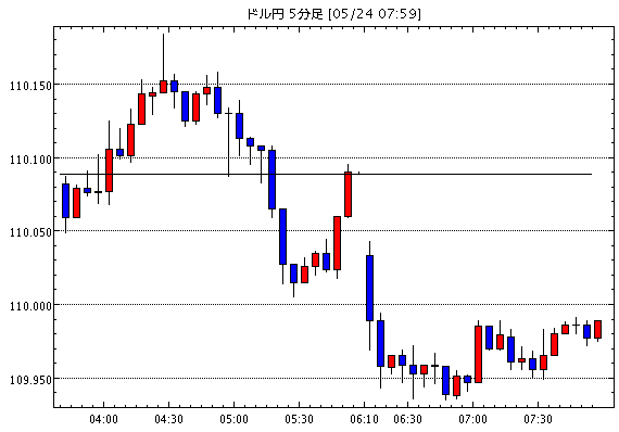 米ドル/円(USD/JPY)5分足チャート