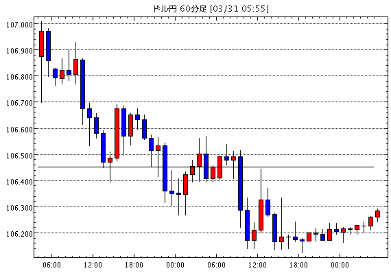 米ドル/円(USD/JPY)1時間足チャート