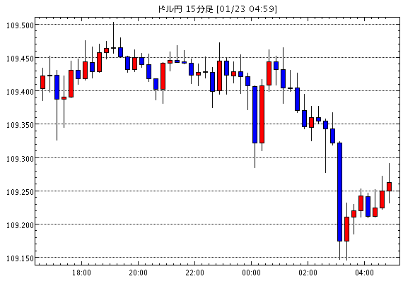 米ドル/円(USD/JPY)15分足チャート