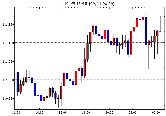 米ドル/円(USD/JPY)15分足チャート