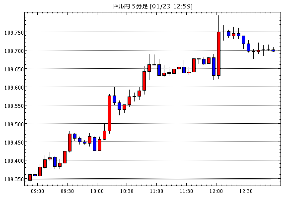 米ドル/円(USD/JPY)5分足チャート