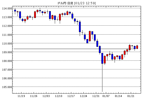 米ドル/円(USD/JPY)日足チャート