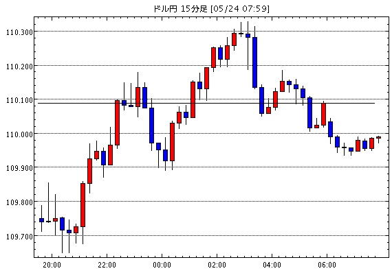米ドル/円(USD/JPY)15分足チャート