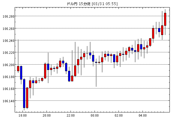 米ドル/円(USD/JPY)15分足チャート