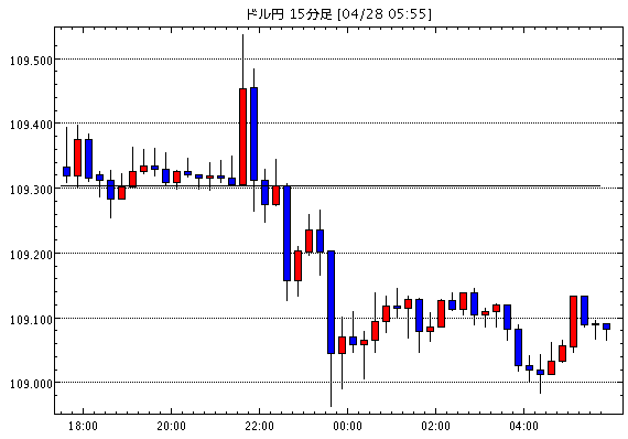 米ドル/円(USD/JPY)15分足チャート