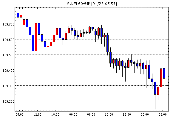 米ドル/円(USD/JPY)1時間足チャート
