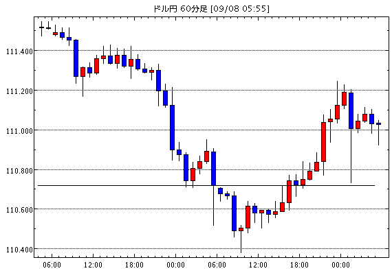 米ドル/円(USD/JPY)1時間足チャート