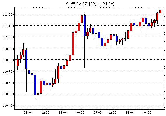 米ドル/円(USD/JPY)1時間足チャート