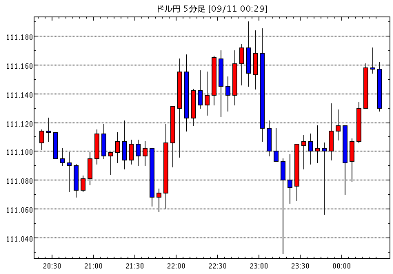 米ドル/円(USD/JPY)5分足チャート