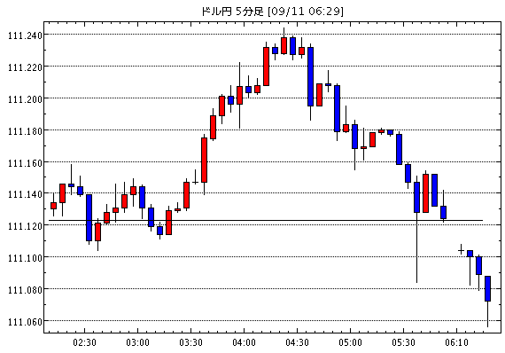 米ドル/円(USD/JPY)5分足チャート