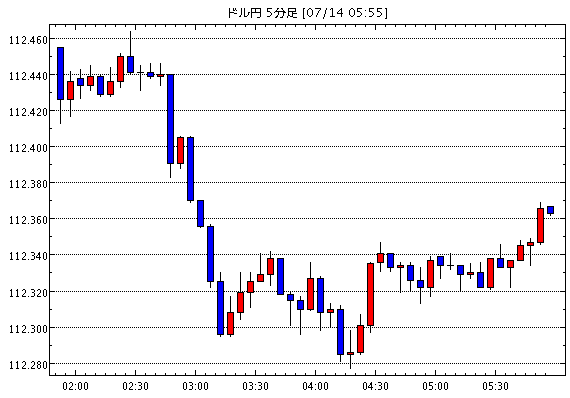 米ドル/円(USD/JPY)5分足チャート