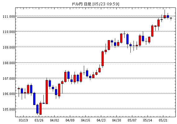 米ドル/円(USD/JPY)日足チャート