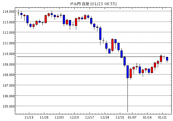 米ドル/円(USD/JPY)日足チャート