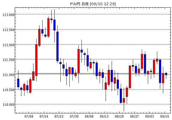 米ドル/円(USD/JPY)日足チャート