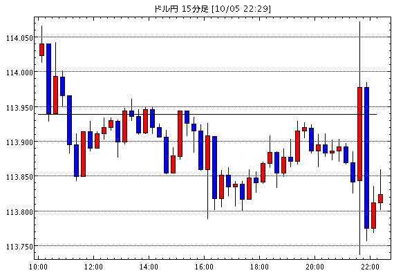 米ドル/円(USD/JPY)15分足チャート