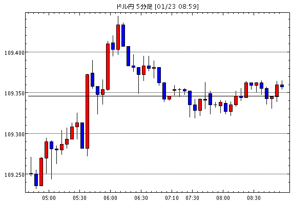 米ドル/円(USD/JPY)5分足チャート