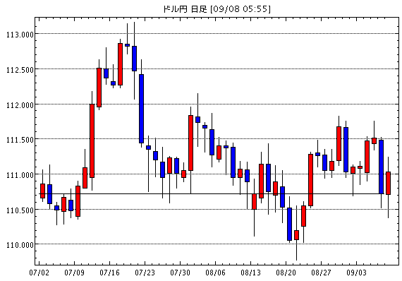 米ドル/円(USD/JPY)日足チャート
