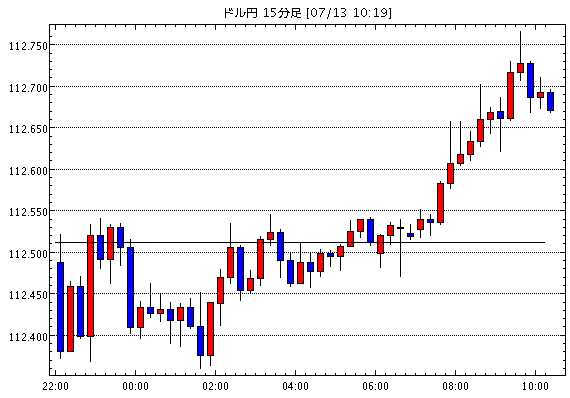 米ドル/円(USD/JPY)15分足チャート