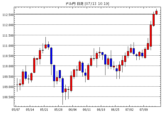 米ドル/円(USD/JPY)日足チャート