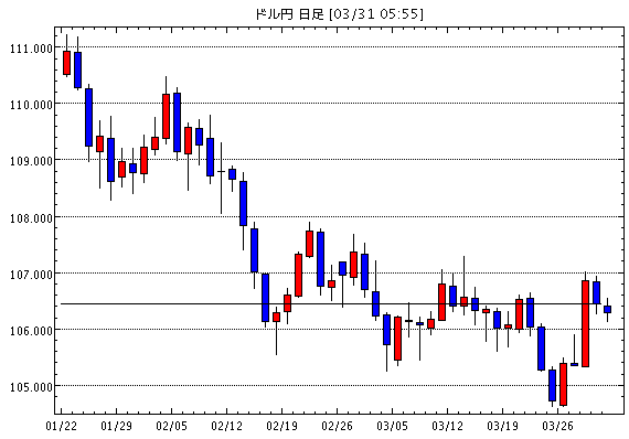 米ドル/円(USD/JPY)日足チャート