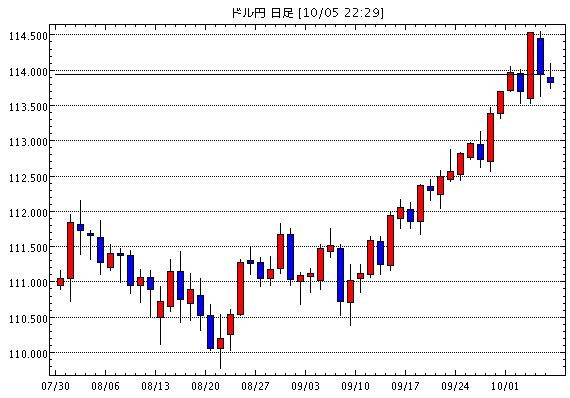 米ドル/円(USD/JPY)日足チャート