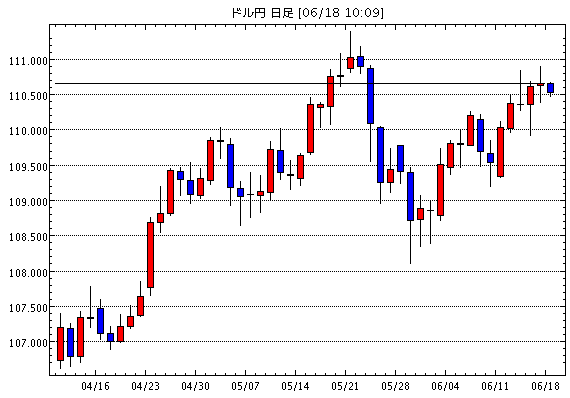 米ドル/円(USD/JPY)日足チャート