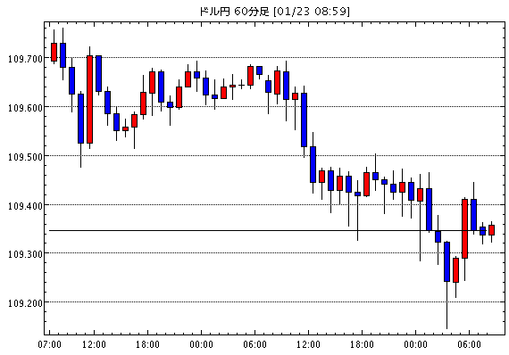 米ドル/円(USD/JPY)1時間足チャート
