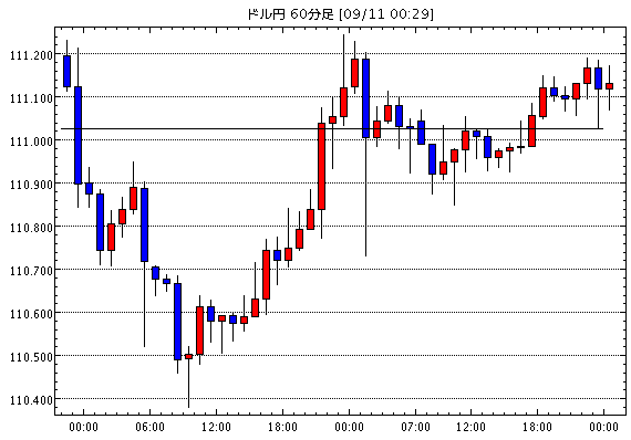 米ドル/円(USD/JPY)1時間足チャート