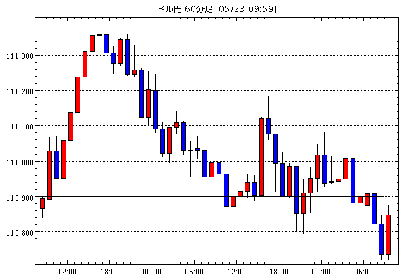 米ドル/円(USD/JPY)1時間足チャート