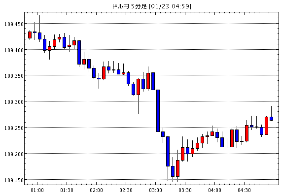 米ドル/円(USD/JPY)5分足チャート