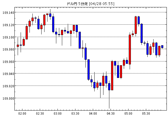 米ドル/円(USD/JPY)5分足チャート