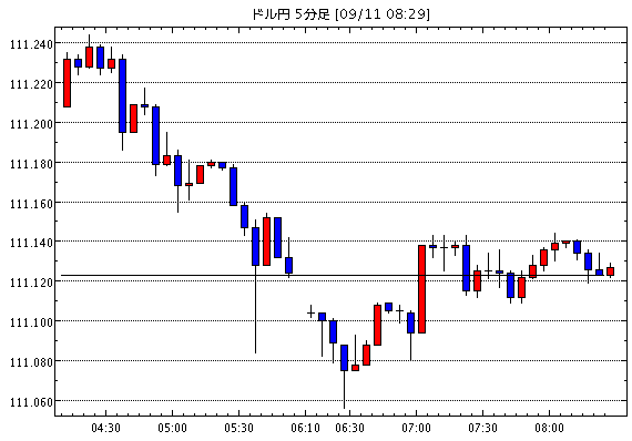 米ドル/円(USD/JPY)5分足チャート