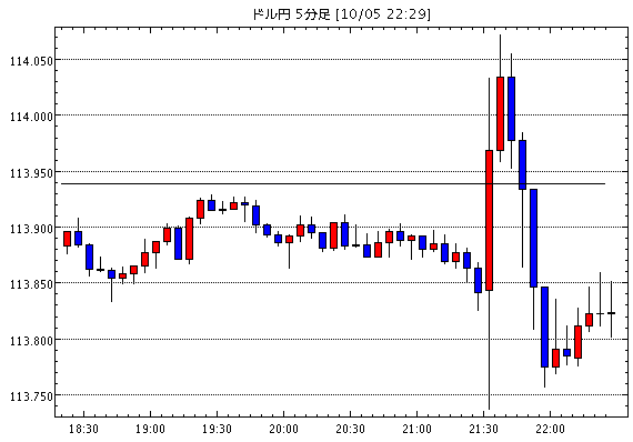 米ドル/円(USD/JPY)5分足チャート