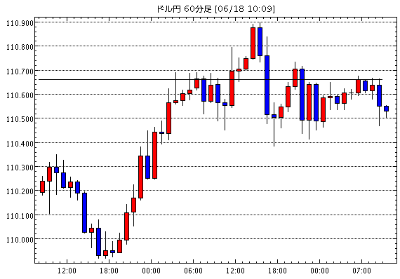 米ドル/円(USD/JPY)1時間足チャート