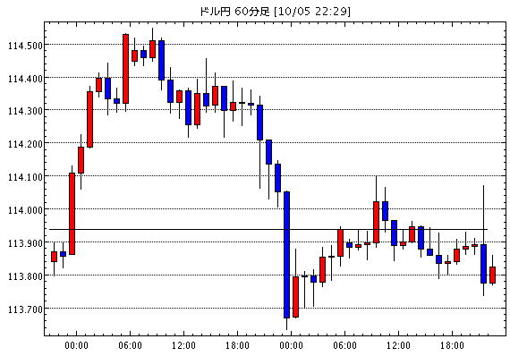 米ドル/円(USD/JPY)1時間足チャート