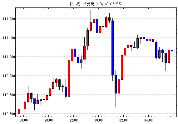 米ドル/円(USD/JPY)15分足チャート