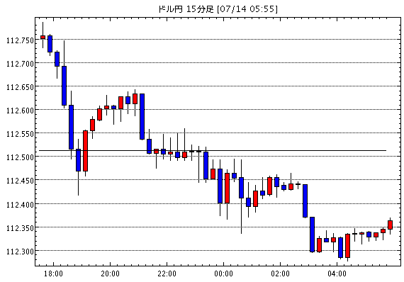 米ドル/円(USD/JPY)15分足チャート