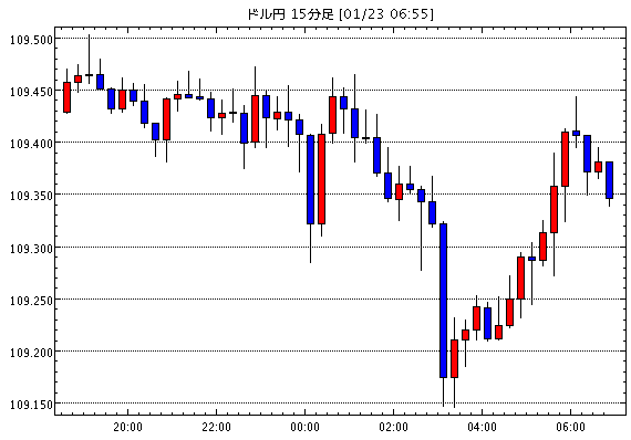 米ドル/円(USD/JPY)15分足チャート