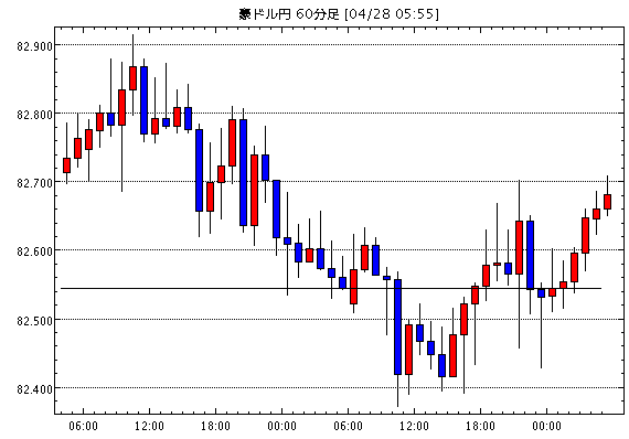 豪ドル/円(AUD/JPY)1時間足チャート
