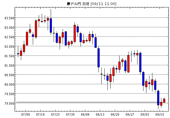 豪ドル/円(AUD/JPY)日足チャート