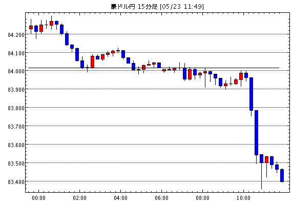 豪ドル/円(AUD/JPY)15分足チャート