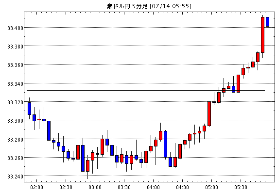 豪ドル/円(AUD/JPY)5分足チャート