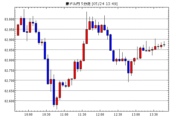 豪ドル/円(AUD/JPY)5分足チャート